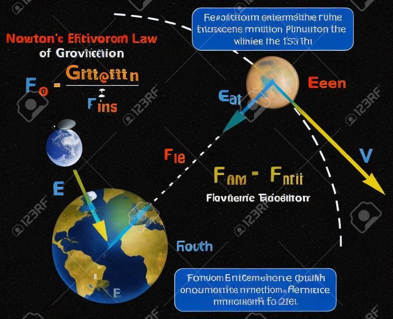 Diagrama de la infografía de la Ley Universal de la Gravedad de Newton con fórmula y ejemplo de la atracción de la Tierra y la Luna entre sí según sus masas para la educación en ciencias de la física