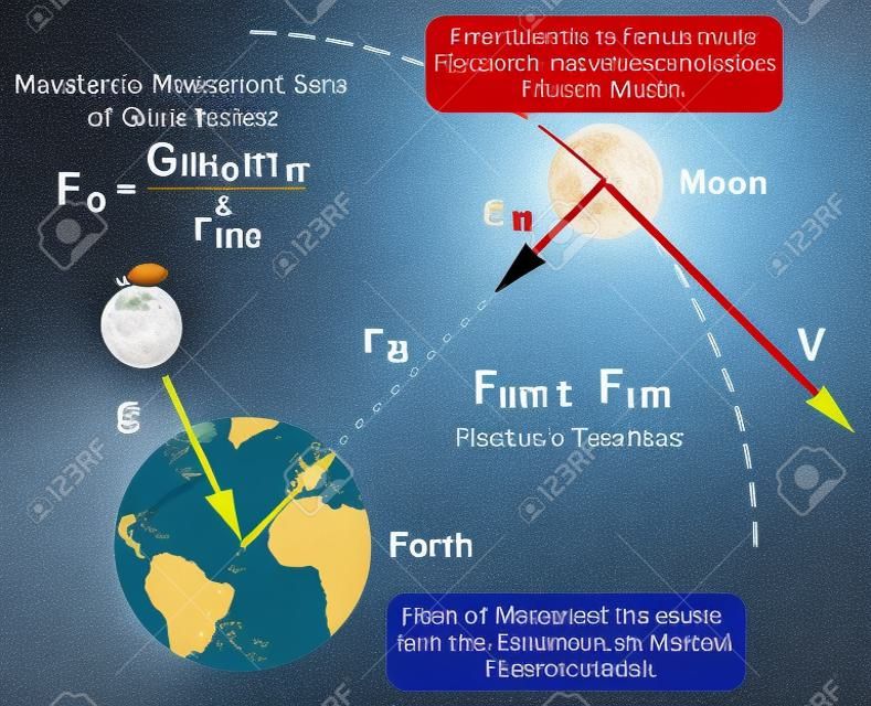 Newtons universelles Gravitationsgesetz infographic Diagramm mit Formel und Beispiel der Anziehungskraft der Erde und des Mondes von einander entsprechend ihren Massen für Physikwissenschaftsausbildung