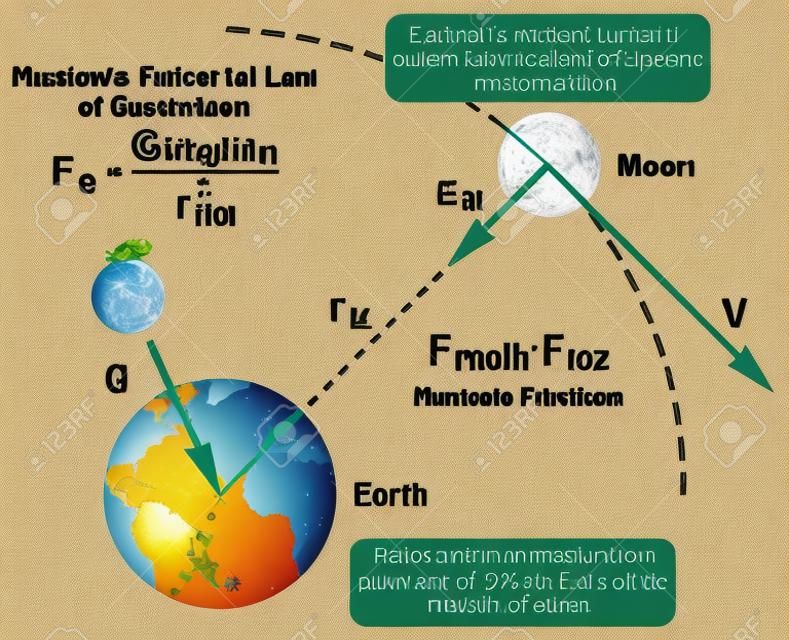 Newtons universelles Gravitationsgesetz infographic Diagramm mit Formel und Beispiel der Anziehungskraft der Erde und des Mondes von einander entsprechend ihren Massen für Physikwissenschaftsausbildung