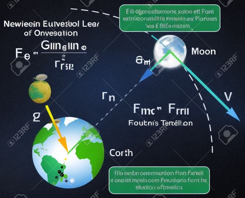 Diagramma infografico di Newton's Universal Law of Gravitation con formula ed esempi di attrazione della terra e della luna l'uno dell'altro secondo le loro masse per l'educazione alla fisica della scienza