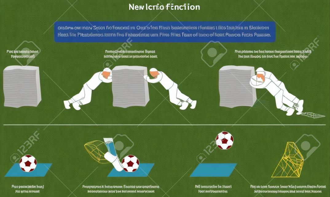Newtonâ€™s First Law of Motion infographic diagram with examples of stone and football at rest and when unbalanced force takes place for physics science education
