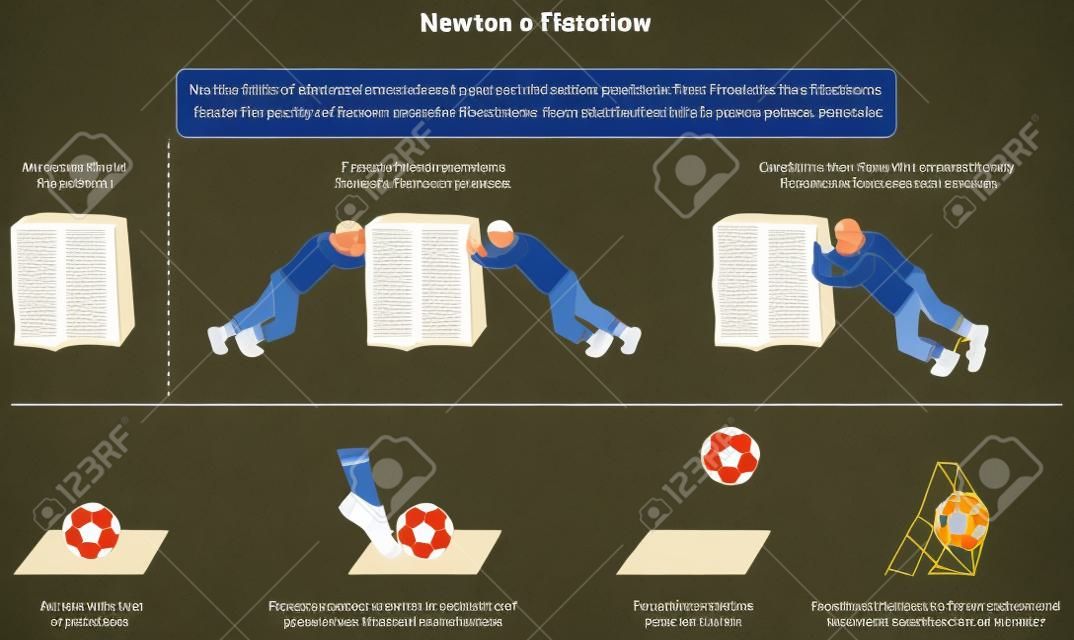 Diagrama infográfico de la Primera Ley del Movimiento de Newton con ejemplos de piedra y fútbol en reposo y cuando se produce una fuerza desequilibrada para la educación en ciencias de la física