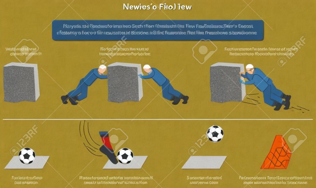 Diagramma infografico di First Law of Motion di Newton con esempi di pietra e calcio a riposo e quando la forza squilibrata si svolge per l'educazione scientifica fisica