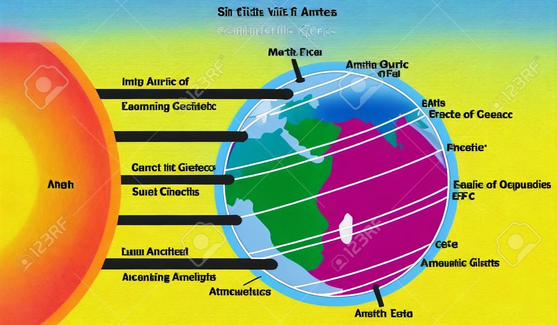 Diagrama infográfico de áreas vitais da Terra mostrando o ângulo dos raios solares, incluindo as principais latitudes do equador trópico de câncer e círculos árticos e antárticos capricorn para a educação científica