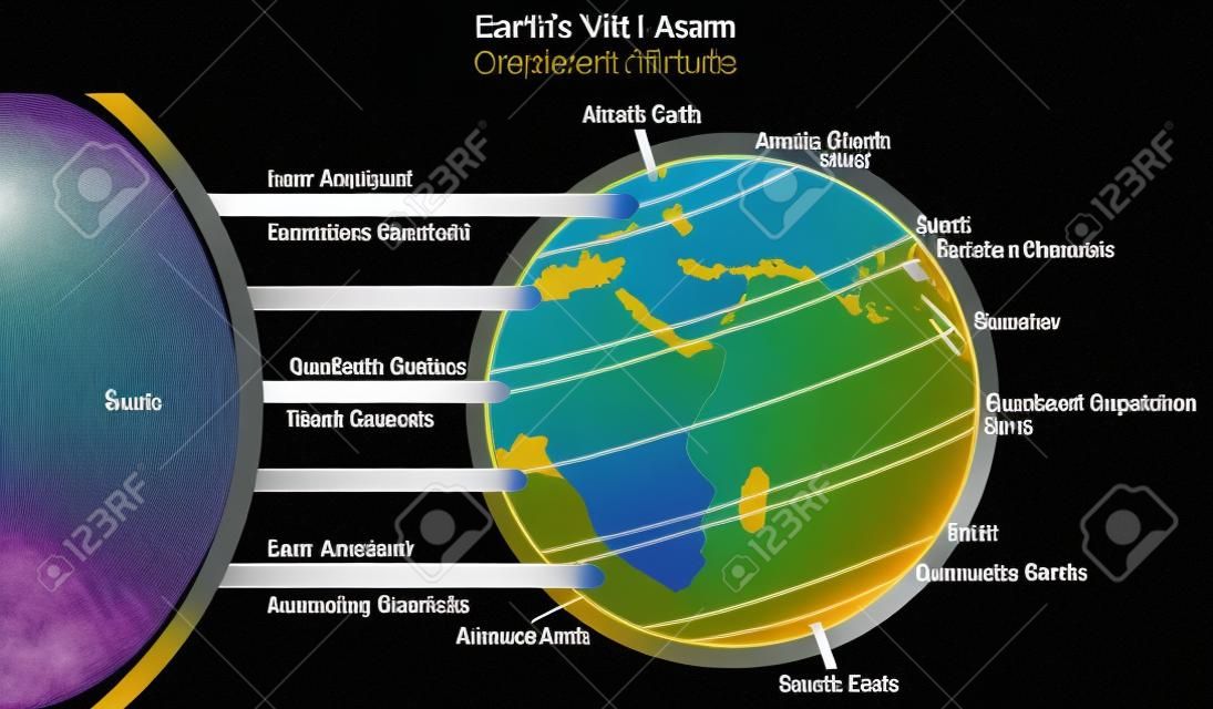 Diagrama infográfico de áreas vitais da Terra mostrando o ângulo dos raios solares, incluindo as principais latitudes do equador trópico de câncer e círculos árticos e antárticos capricorn para a educação científica