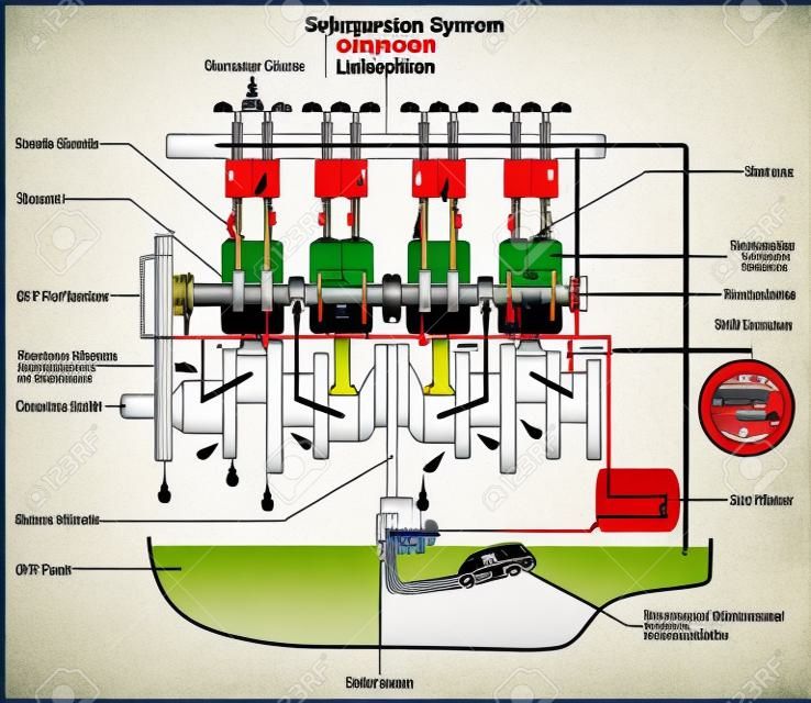 Infografisch diagram van het voertuigsmeersysteem met dwarsdoorsnede van de automotor met alle onderdelen en het pad van smeerolie en panfilter en -meter voor het leren van mechanische en verkeersveiligheidsbewustzijn