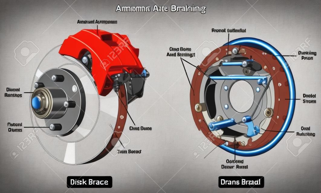 Diagramme infographique du système de freinage automobile commun montrant deux types de freins à disque et à tambour de voiture avec toutes les pièces pour la sensibilisation à la sécurité routière et la formation en sciences mécaniques