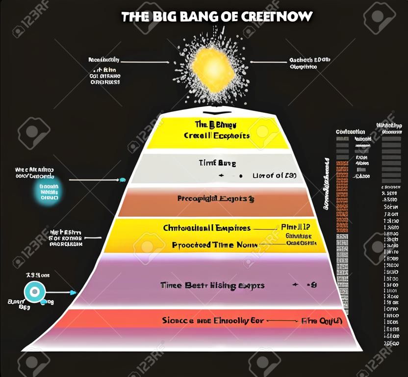 The Big Bang Theory infographic diagram showing how our universe expands from the time of creation till now for chronology and physics science education