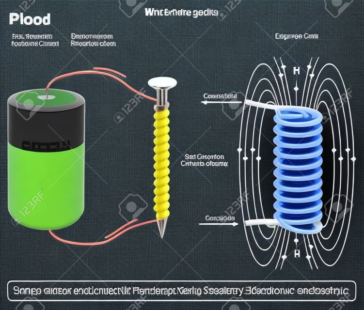Poder de adherencia de un electroimán simple Ejemplo que muestra un clavo rodeado por una bobina y conectado a una celda de batería seca que produce un campo electromagnético para la educación en ciencias físicas