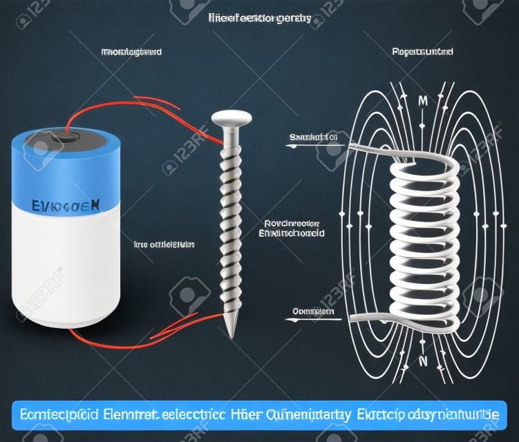 Poder de adherencia de un electroimán simple Ejemplo que muestra un clavo rodeado por una bobina y conectado a una celda de batería seca que produce un campo electromagnético para la educación en ciencias físicas