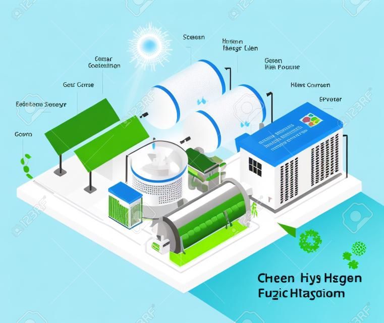 Zielony wodorowy ogniwo paliwowe h2 energia elektrownia czysta moc ekologia niska emisja schemat systemu izometryczny wektor infograficzny