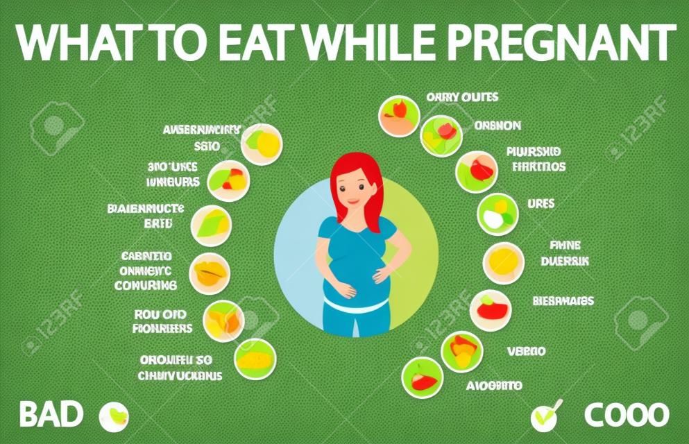 Pregnancy Healthy, Unhealthy Eating Choices Banner. Safe and Dangerous Food for Future Mother. Forbidden Beverages, Dishes Poster Vector Template. Yogurt, Avocados, Nuts, Beans Meals in Circles